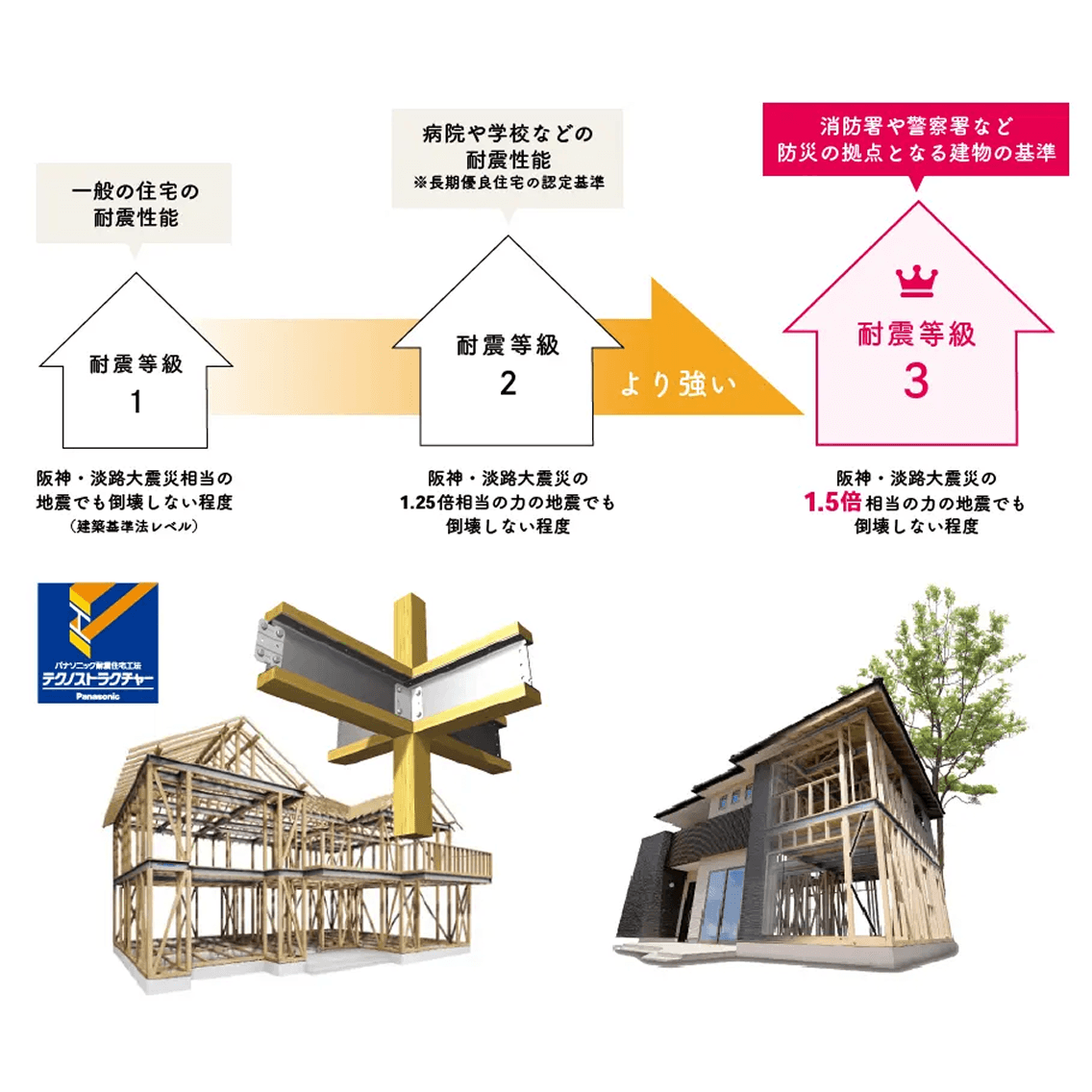 万が一の地震でも住まいが一番安全であること。警察署や消防署の耐震性能と同じレベルである最高レベルの「耐震等級3」を全棟で取得