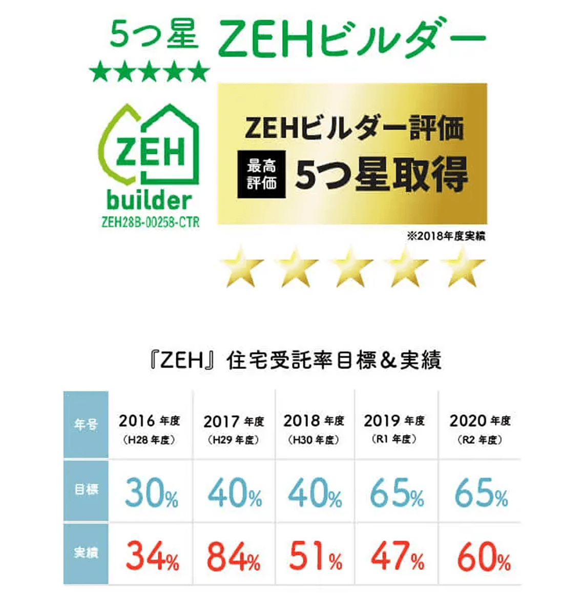 ZEHビルダー評価 5つ星取得（2018年度実績）