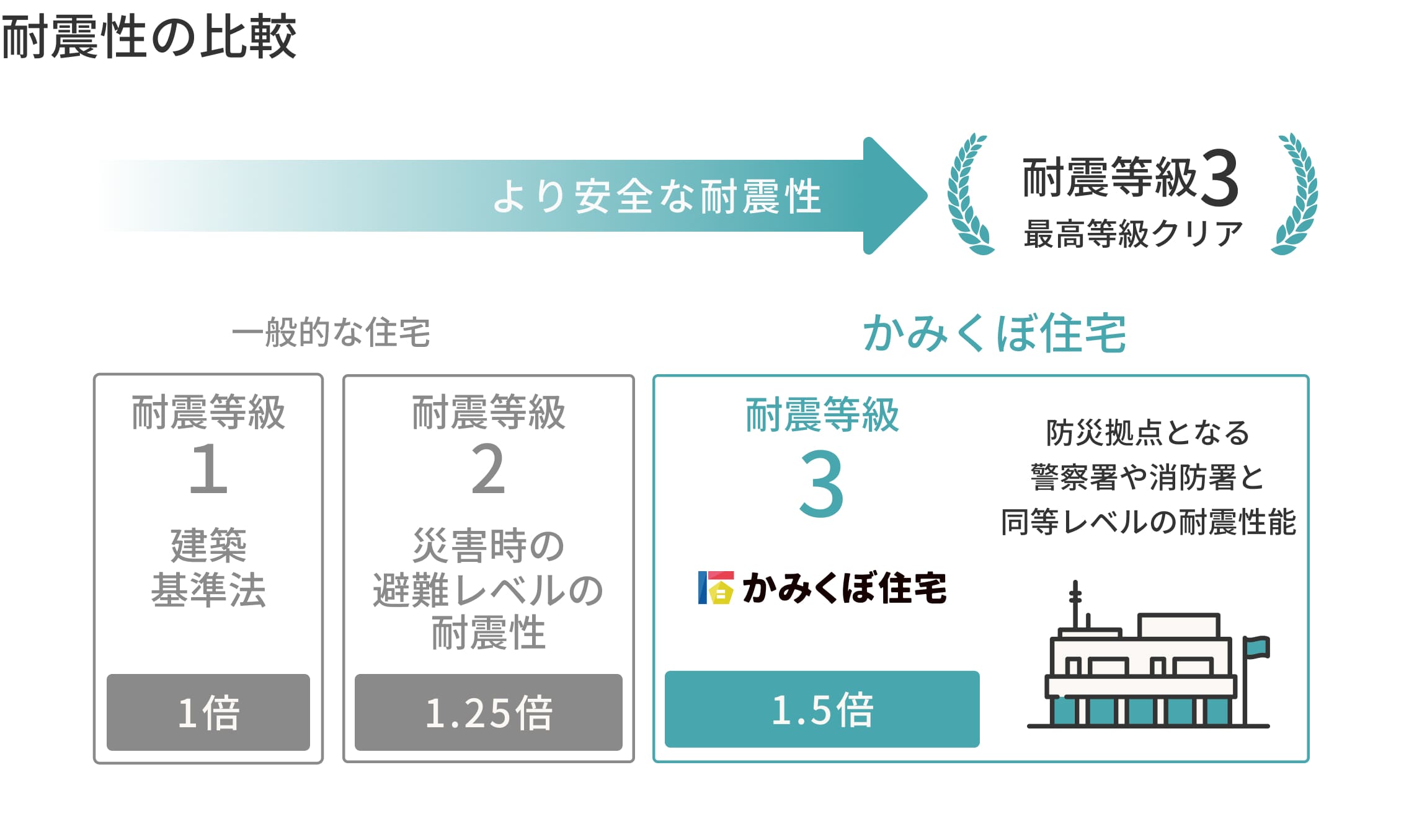 耐震性の比較