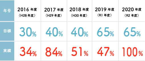 イメージ：かみくぼ住宅の2020年(R2年) までのZEH普及目標と実績