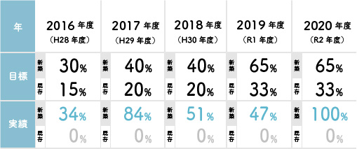 イメージ：かみくぼ住宅の2020年(R2年) までのZEH普及目標と実績