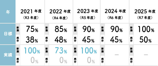 イメージ：かみくぼ住宅の2025年(R7年) までのZEH普及目標と実績