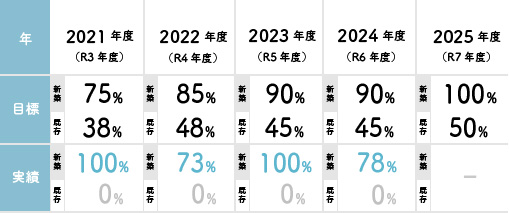 イメージ：かみくぼ住宅の2025年(R7年) までのZEH普及目標と実績