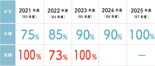 イメージ：かみくぼ住宅の2025年(R7年) までのZEH普及目標と実績