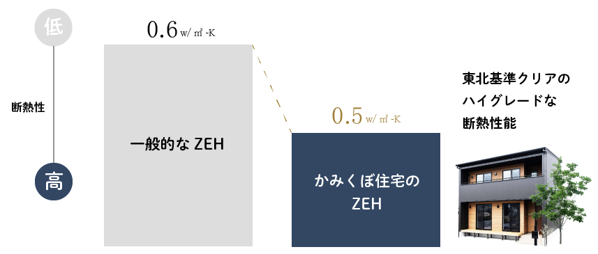 かみくぼ住宅のZEH