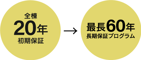最長60年 住まいを保証
