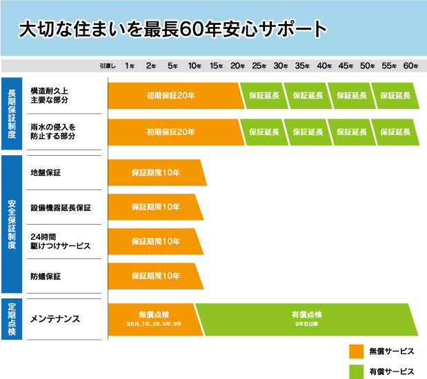 最長60年 住まいを保証