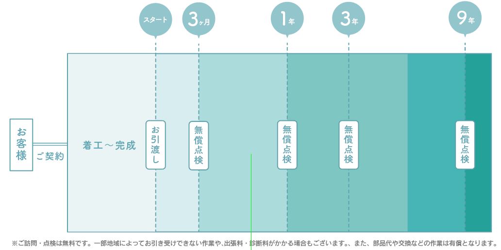 定期点検・メンテナンス時期