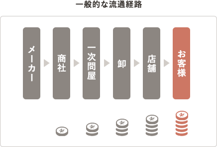 一般的な流通経路ではメーカー→商社→問屋→卸→店舗→お客様となりコストが高くなります