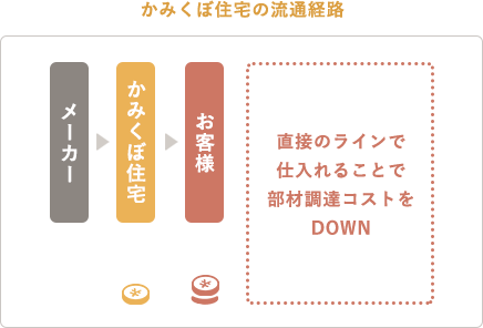 かみくぼ住宅の流通経路はメーカー→かみくぼ住宅→お客様というように経路が少ないのでコストダウンが可能です