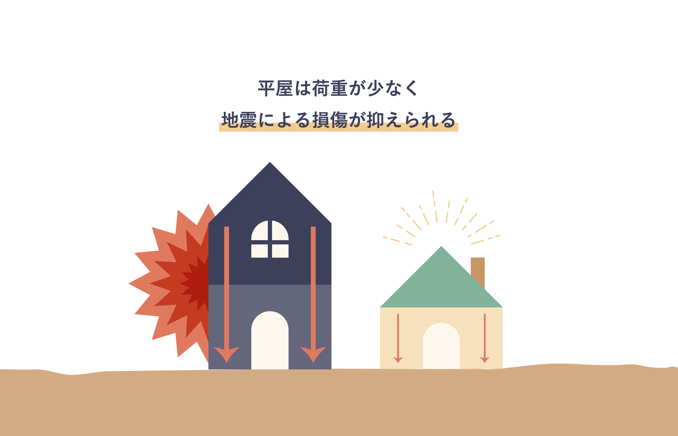 平屋ならではの<wbr>高い耐震性・<wbr>メンテナンス性のイメージ画像3