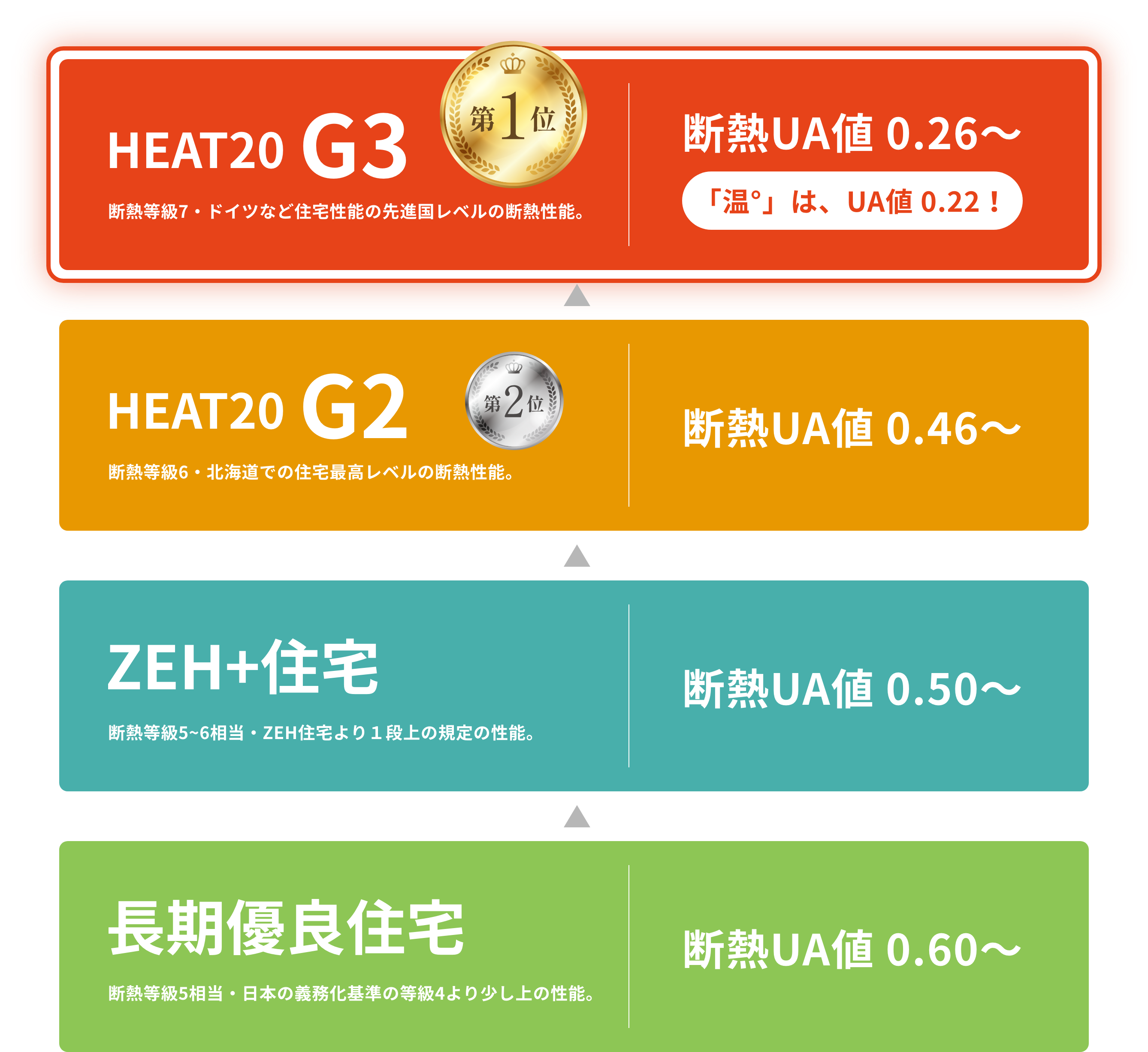 「温°」は、UA値 0.22！