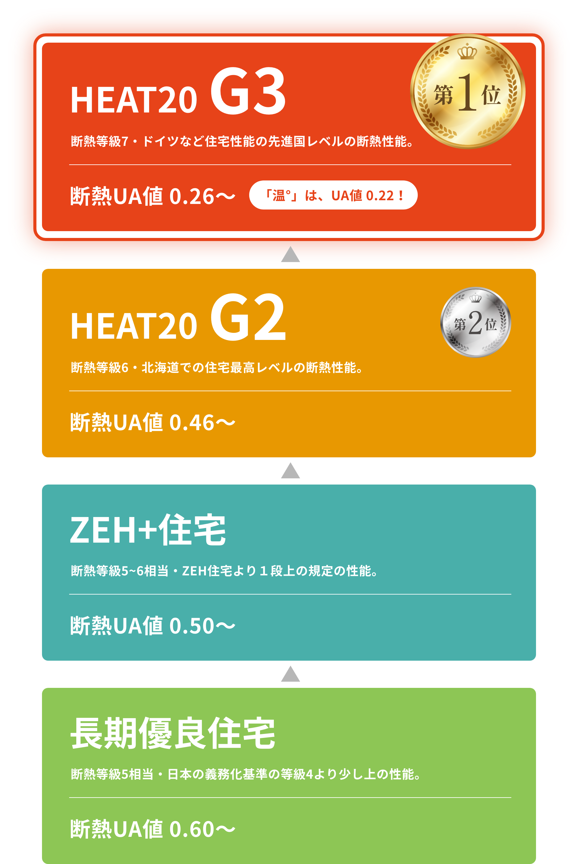 「温°」は、UA値 0.22！