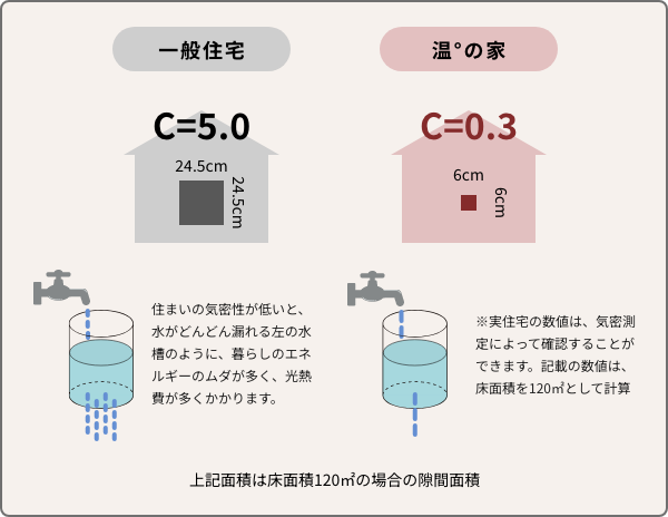 高断熱だけでは完成しない快適性。