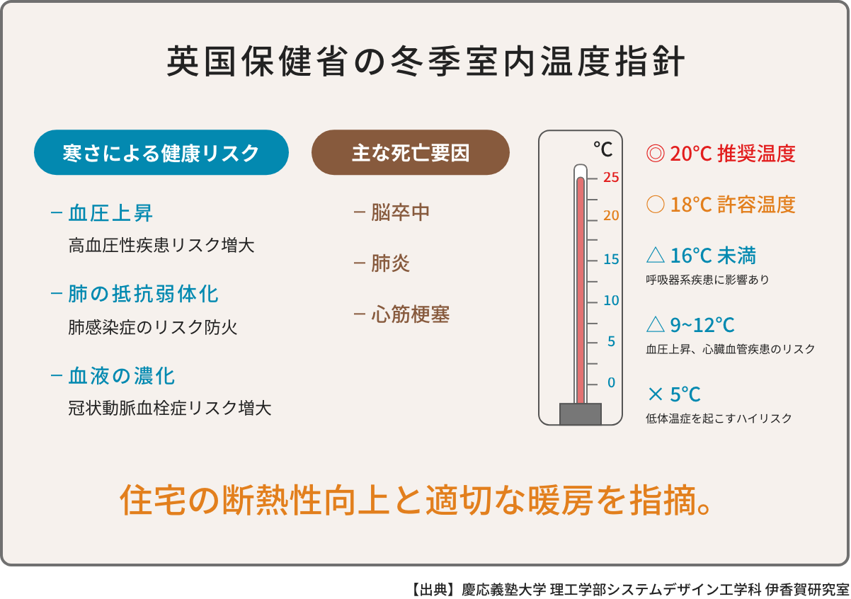 WHO（世界保健機構）が日本の家にNG