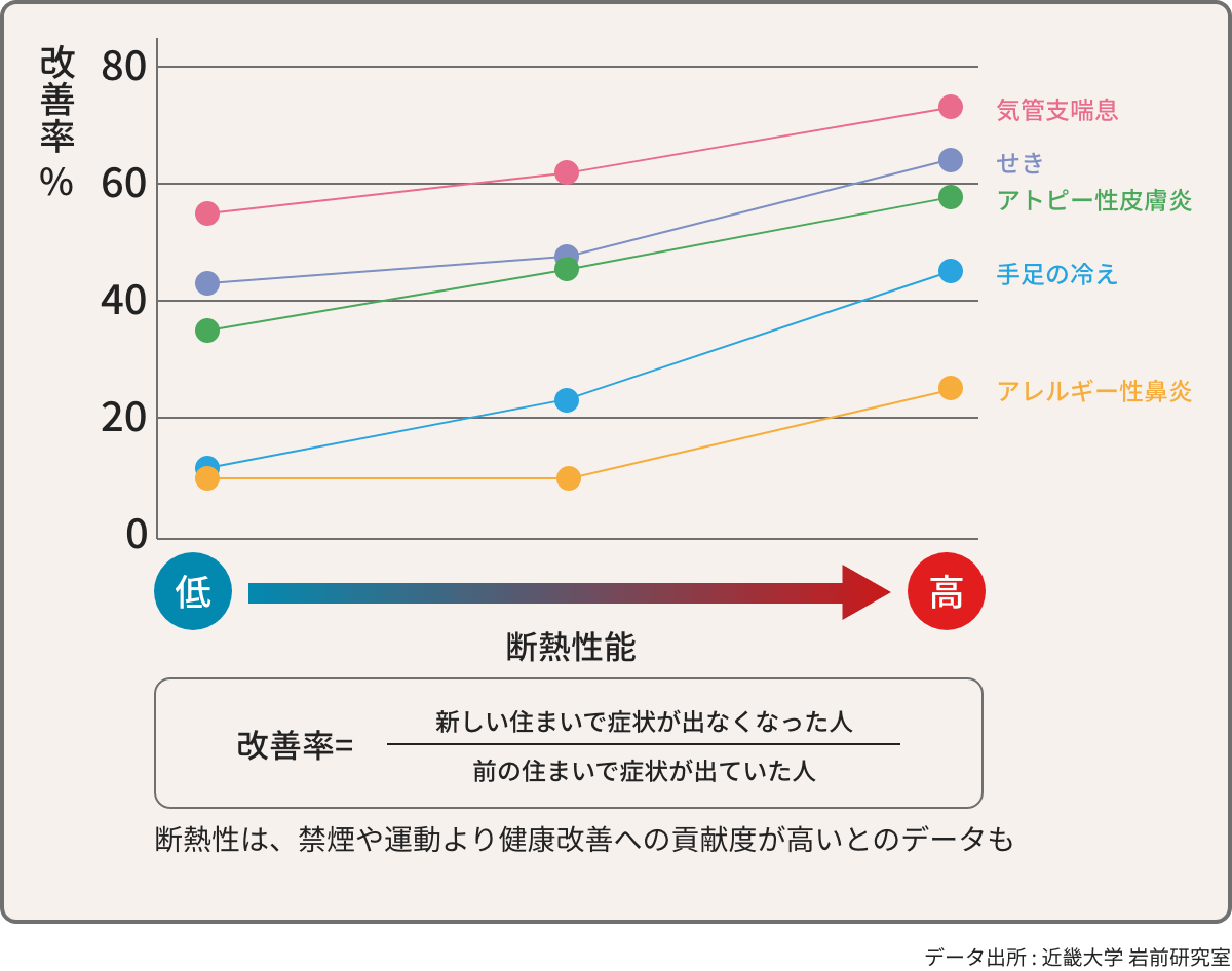 健康にも寄与。