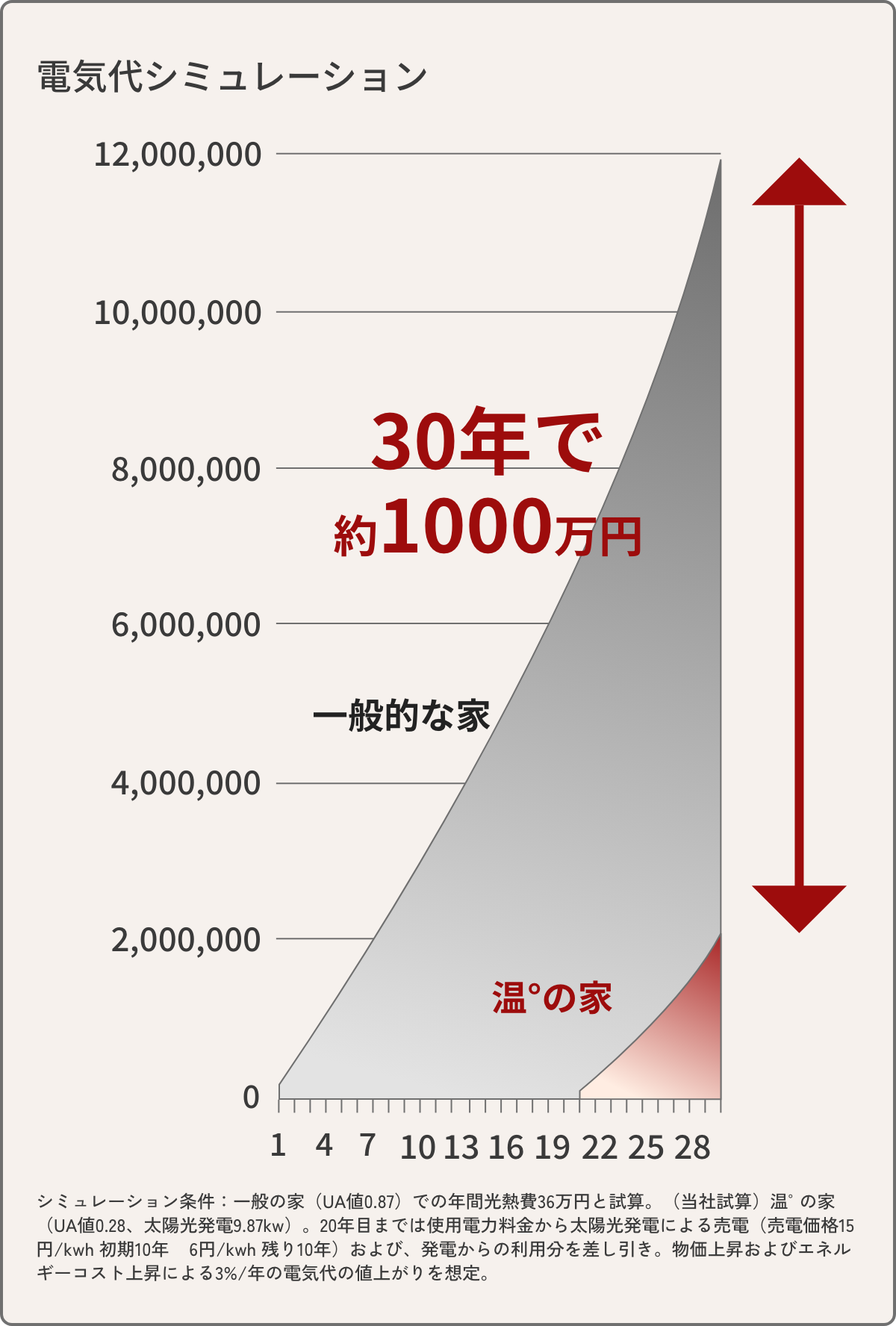 30年で私立大学費用約4人分のコストを削減