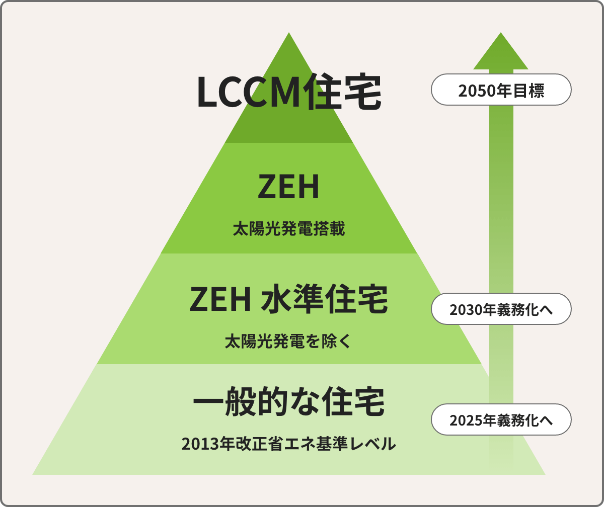 未来仕様のLCCM住宅。補助金制度も充実。