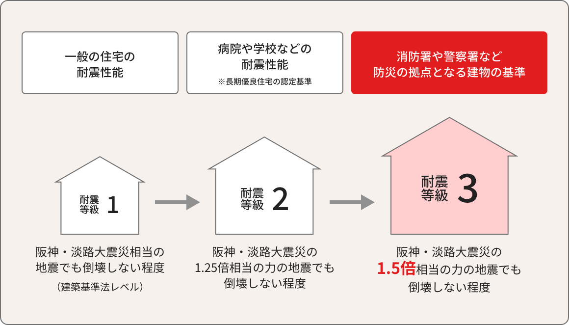 地震の強さは最高等級の耐震等級３が標準。