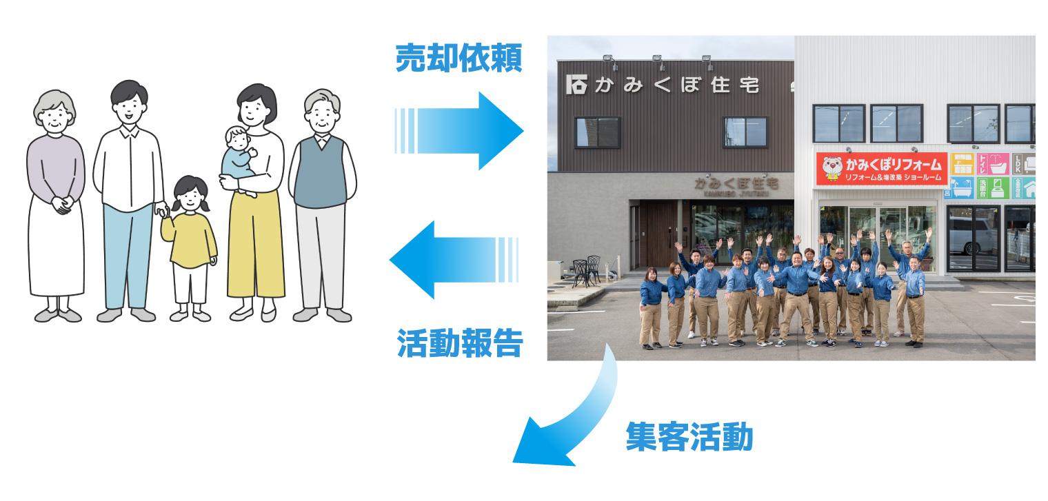 売主様と当社の関係図