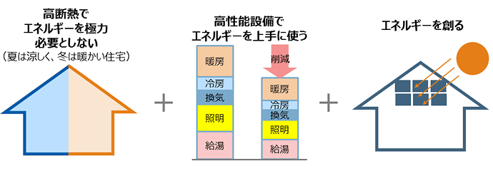 ZEH 図