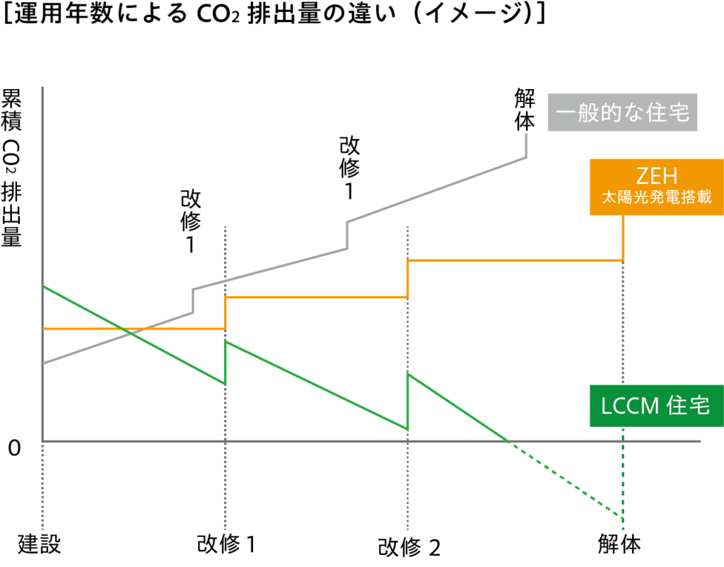 2050年にむけて、かみくぼ住宅もLCCM住宅も積極的に取り組んでい